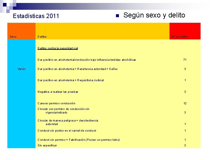 Estadísticas 2011 Sexo n Según sexo y delito Delitos Nº de delitos Delitos contra