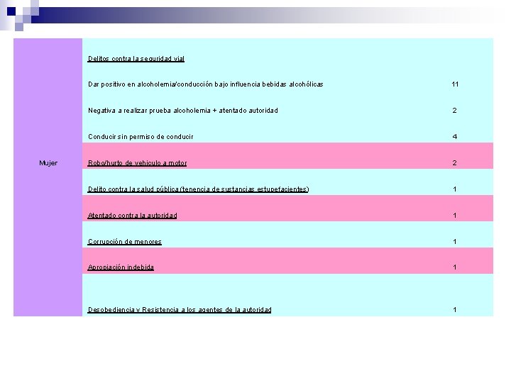 Delitos contra la seguridad vial Mujer Dar positivo en alcoholemia/conducción bajo influencia bebidas alcohólicas