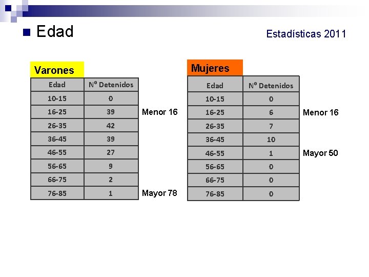 n Edad Estadísticas 2011 Mujeres Varones Edad Nº Detenidos 10 -15 0 16 -25