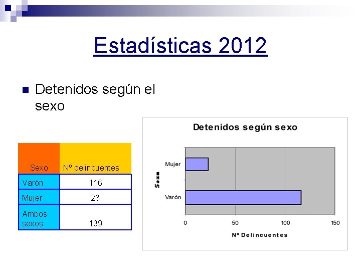 Estadísticas 2012 n Detenidos según el sexo Sexo Nº delincuentes Varón 116 Mujer 23