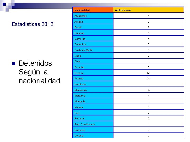 Nacionalidad Estadísticas 2012 n Detenidos Según la nacionalidad Ambos sexos Afganistán 1 Argelia 2