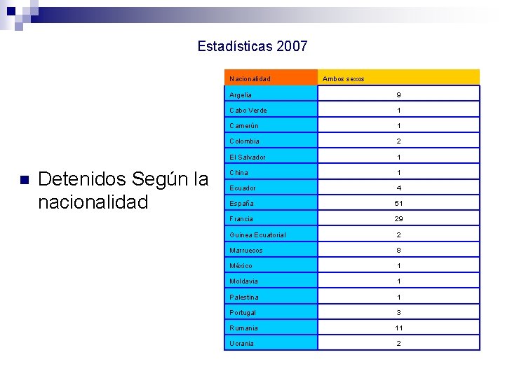 Estadísticas 2007 Nacionalidad n Detenidos Según la nacionalidad Ambos sexos Argelia 9 Cabo Verde