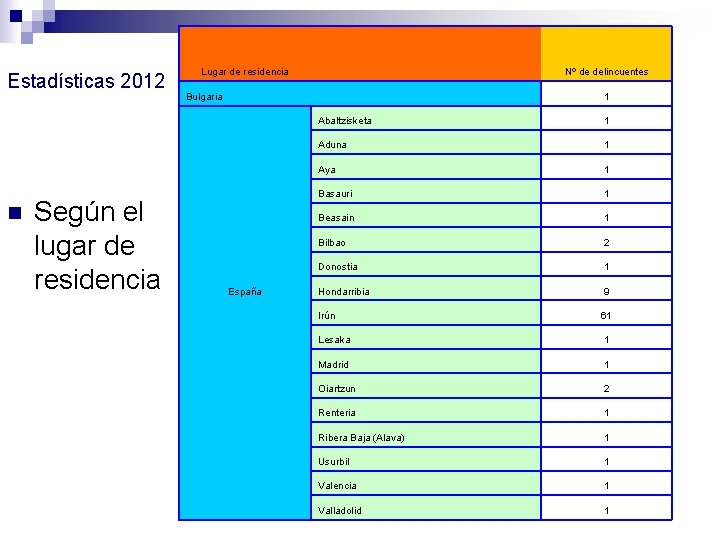 Estadísticas 2012 n Según el lugar de residencia Lugar de residencia Nº de delincuentes