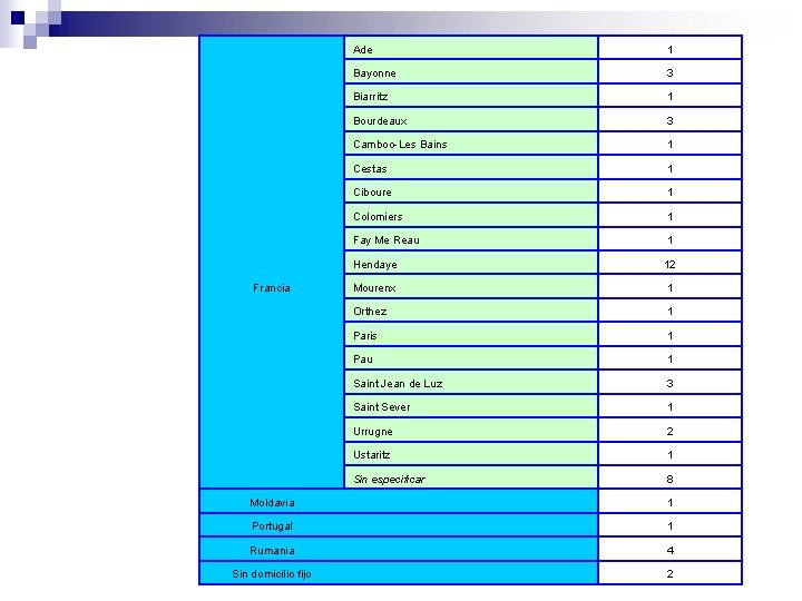 Francia Ade 1 Bayonne 3 Biarritz 1 Bourdeaux 3 Camboo-Les Bains 1 Cestas 1