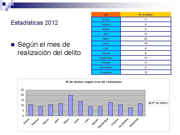 Estadísticas 2012 n Según el mes de realización delito Mes Nº de delitos Enero