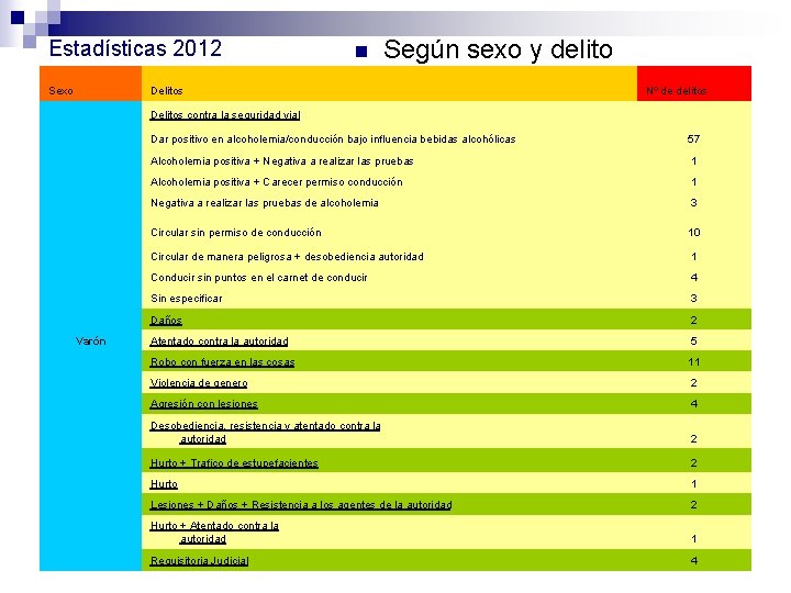 Estadísticas 2012 Sexo n Según sexo y delito Delitos Nº de delitos Delitos contra