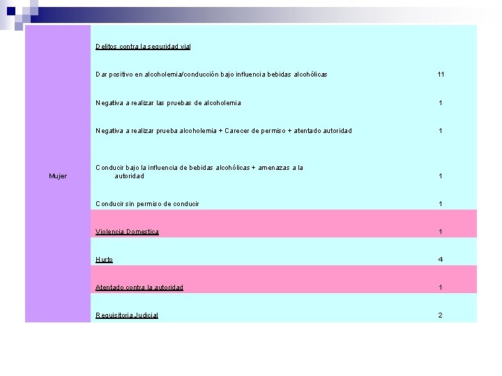 Delitos contra la seguridad vial Mujer Dar positivo en alcoholemia/conducción bajo influencia bebidas alcohólicas