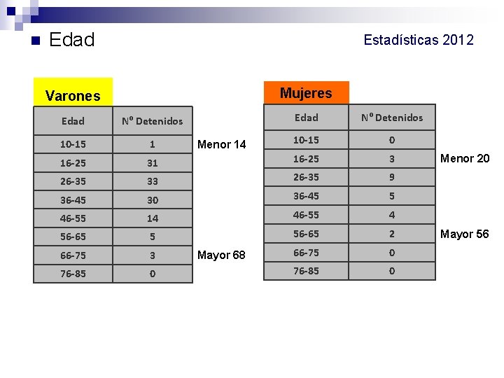 n Edad Estadísticas 2012 Mujeres Varones Edad Nº Detenidos 10 -15 0 31 16