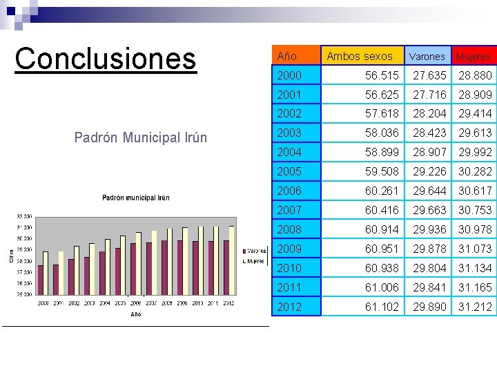 Conclusiones Padrón Municipal Irún Año Ambos sexos Varones Mujeres 2000 56. 515 27. 635