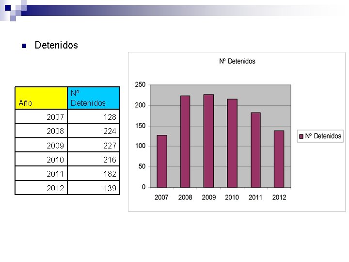 n Detenidos Nº Detenidos Año 2007 128 2008 224 2009 227 2010 216 2011