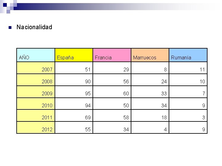 n Nacionalidad AÑO España Francia Marruecos Rumanía 2007 51 29 8 11 2008 90