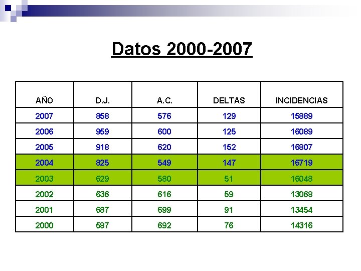 Datos 2000 -2007 AÑO D. J. A. C. DELTAS INCIDENCIAS 2007 858 576 129