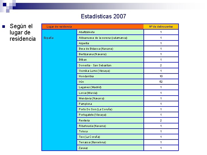 Estadísticas 2007 n Según el lugar de residencia Lugar de residencia España Nº de