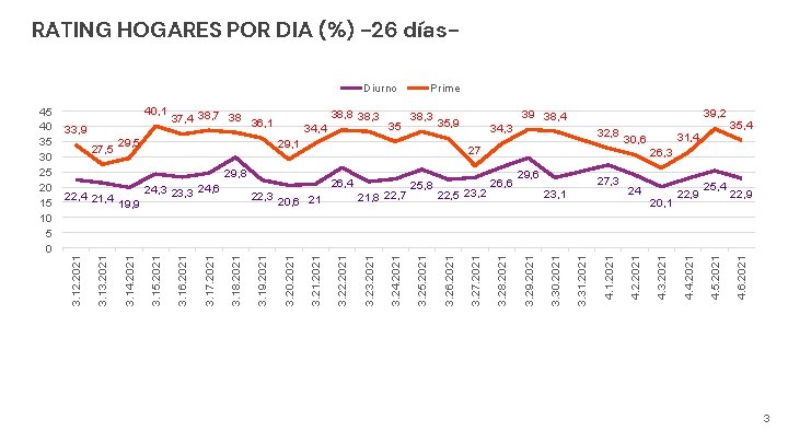 RATING HOGARES POR DIA (%) -26 días- 32, 8 31, 4 30, 6 35,