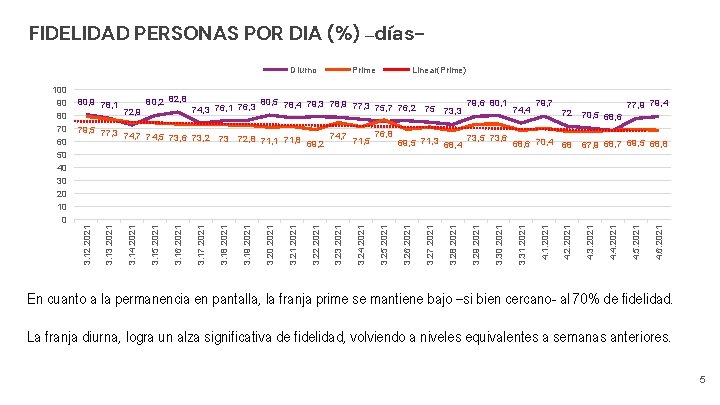 FIDELIDAD PERSONAS POR DIA (%) –días 79, 6 80, 1 74, 4 79, 7