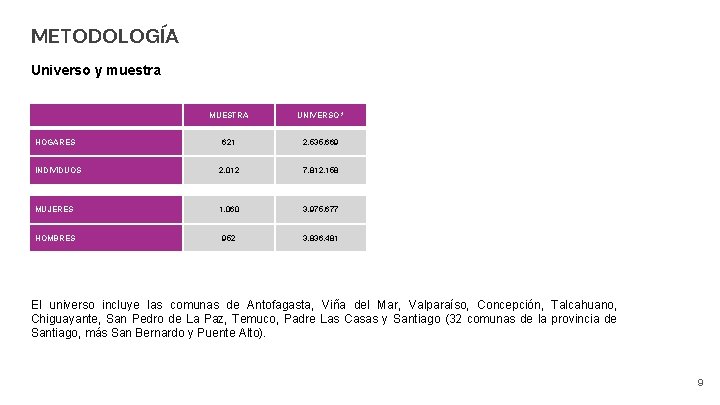 METODOLOGÍA Universo y muestra MUESTRA UNIVERSO * 621 2. 535. 669 INDIVIDUOS 2. 012