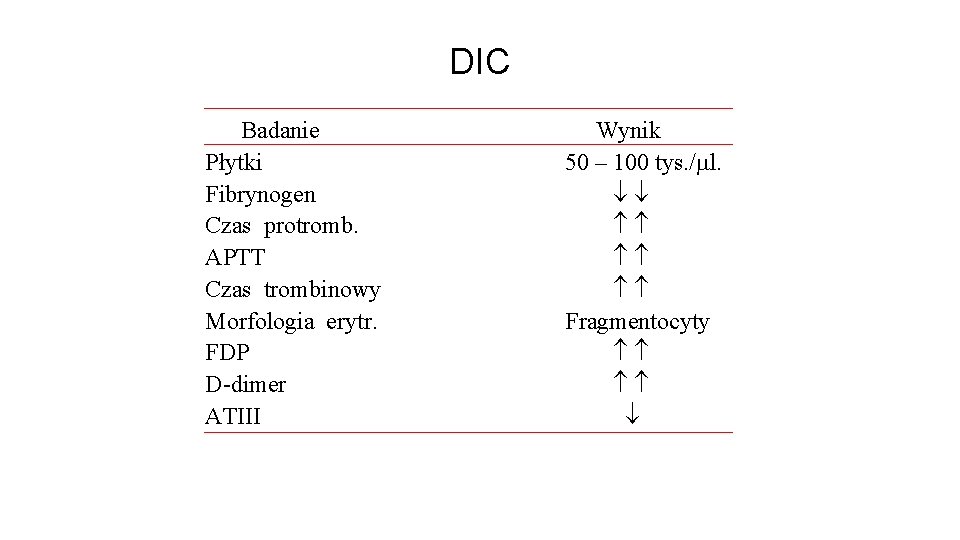 DIC Badanie Płytki Fibrynogen Czas protromb. APTT Czas trombinowy Morfologia erytr. FDP D-dimer ATIII