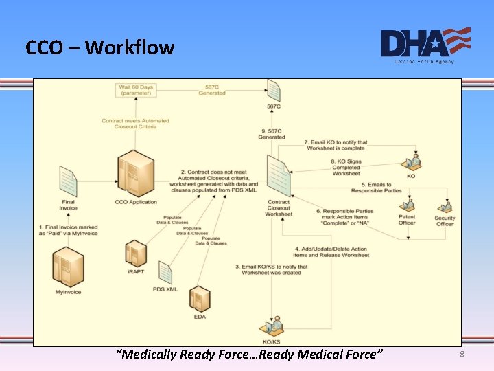 CCO – Workflow “Medically Ready Force…Ready Medical Force” 8 