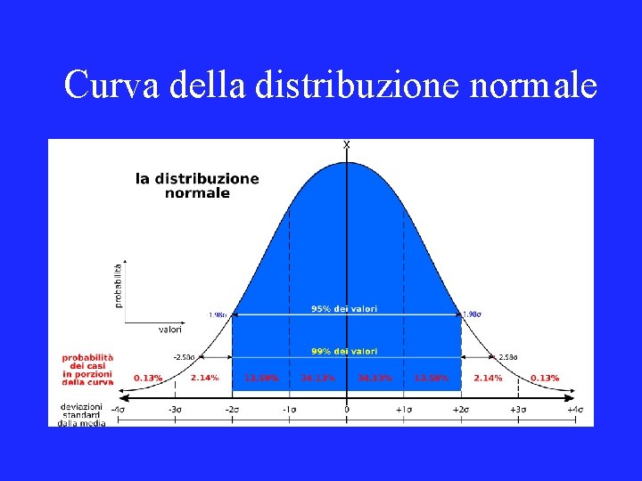 Curva della distribuzione normale 