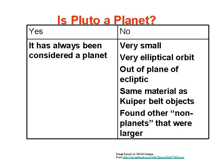 Yes Is Pluto a Planet? It has always been considered a planet No Very