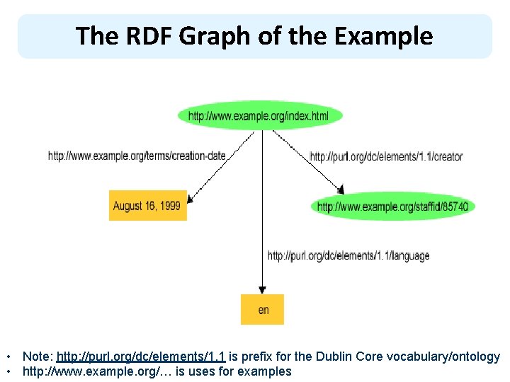 The RDF Graph of the Example • Note: http: //purl. org/dc/elements/1. 1 is prefix