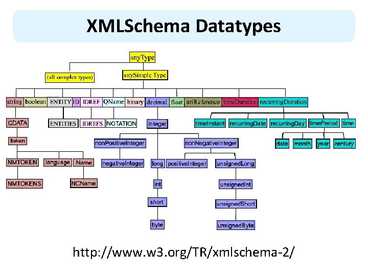 XMLSchema Datatypes http: //www. w 3. org/TR/xmlschema-2/ 