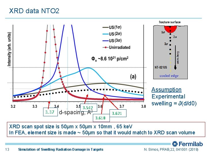 XRD data NTO 2 Assumption Experimental swelling = ∂(d/d 0) 3. 542 3. 37