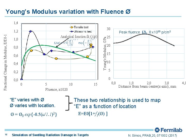 Young’s Modulus variation with Fluence Ø 1, 4 30 Young's Modulus, GPa Fractional Change