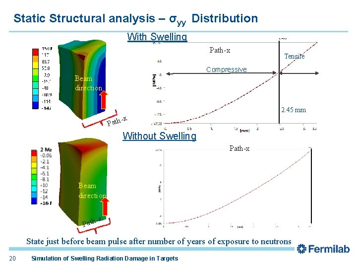 Static Structural analysis – σyy Distribution With Swelling Path-x Tensile Compressive Beam direction 2.