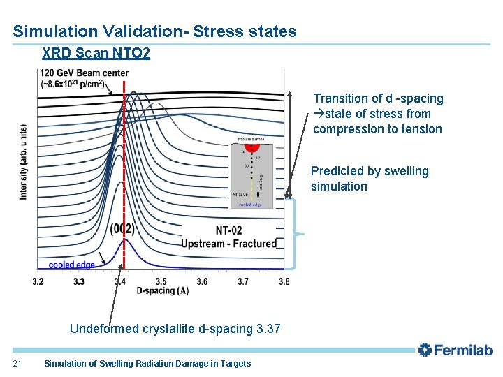 Simulation Validation- Stress states XRD Scan NTO 2 Transition of d -spacing state of