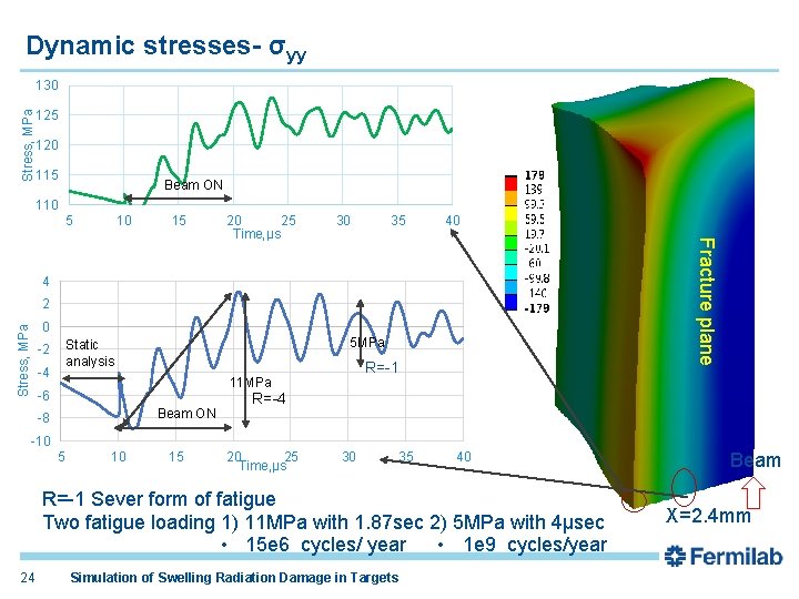 Dynamic stresses- σyy Stress, MPa 130 125 120 115 Beam ON 110 5 10