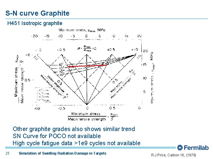 S-N curve Graphite H 451 Isotropic graphite Other graphite grades also shows similar trend