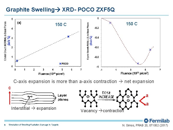 Graphite Swelling XRD- POCO ZXF 5 Q 150 C C-axis expansion is more than