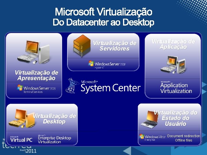 Virtualização de Servidores Virtualização de Aplicação Virtualização de Apresentação Virtualização de Desktop Virtualização do