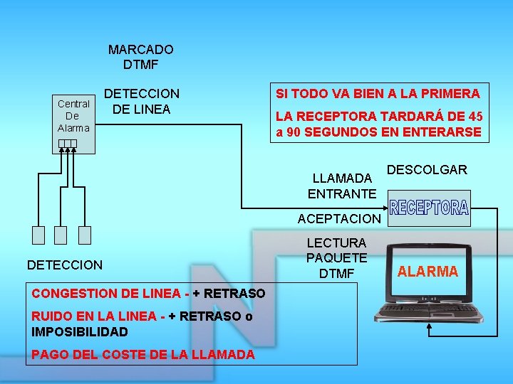 MARCADO DTMF Central De Alarma DETECCION DE LINEA SI TODO VA BIEN A LA