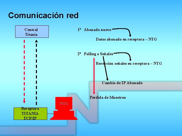 Comunicación red Central Titania 1º Abonado nuevo Datos abonado en receptora – NTG 2º