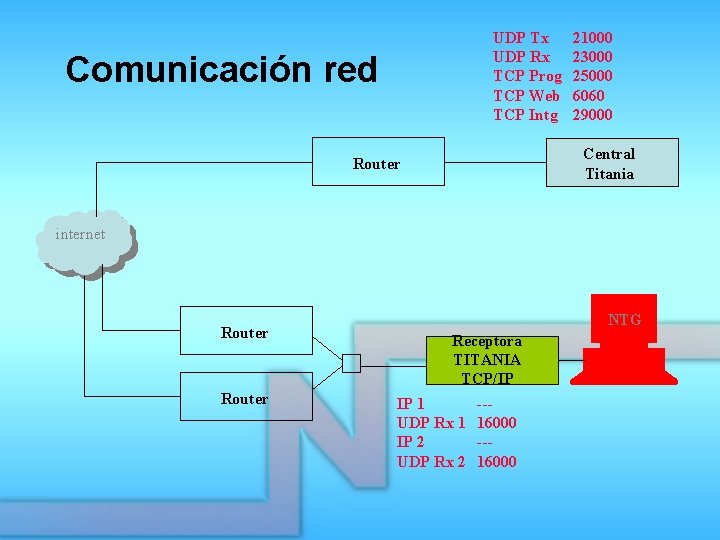UDP Tx UDP Rx TCP Prog TCP Web TCP Intg Comunicación red 21000 23000