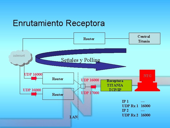 Enrutamiento Receptora Central Titania Router internet Señales y Polling UDP 16000 NTG Router UDP