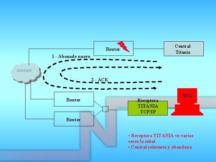 Central Titania Router 1 - Abonado nuevo internet 2 - ACK Router Receptora TITANIA