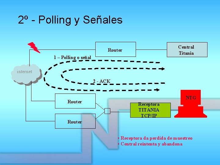 2º - Polling y Señales Central Titania Router 1 – Polling o señal internet