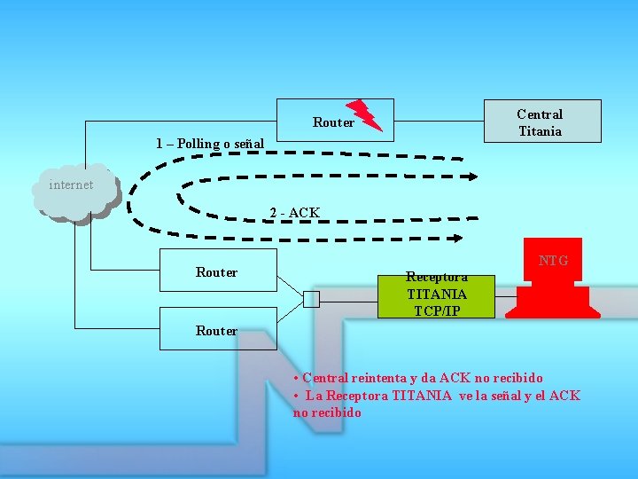 Central Titania Router 1 – Polling o señal internet 2 - ACK Router NTG