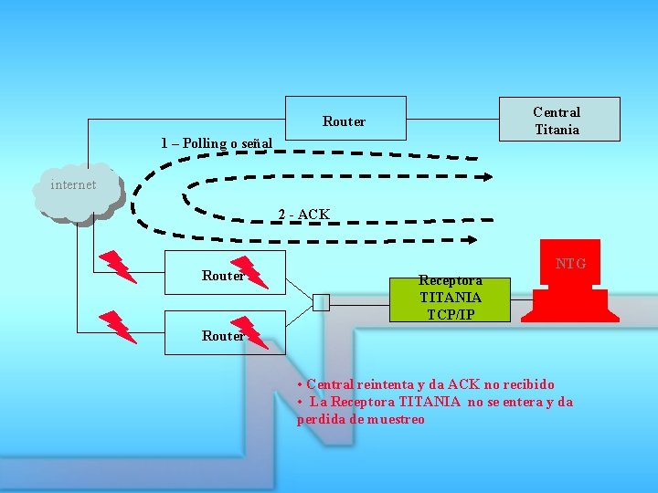 Central Titania Router 1 – Polling o señal internet 2 - ACK Router NTG