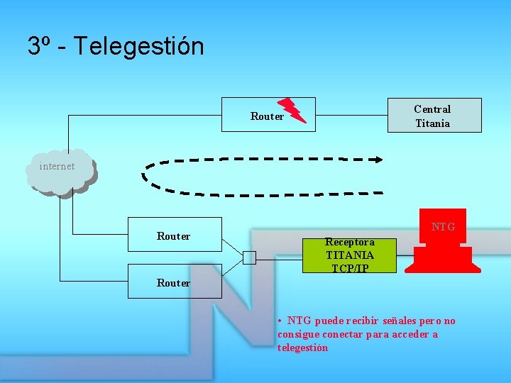 3º - Telegestión Central Titania Router internet Router NTG Receptora TITANIA TCP/IP Router •