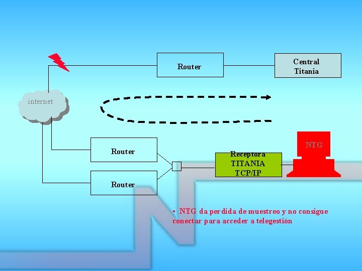 Central Titania Router internet Router NTG Receptora TITANIA TCP/IP Router • NTG da perdida