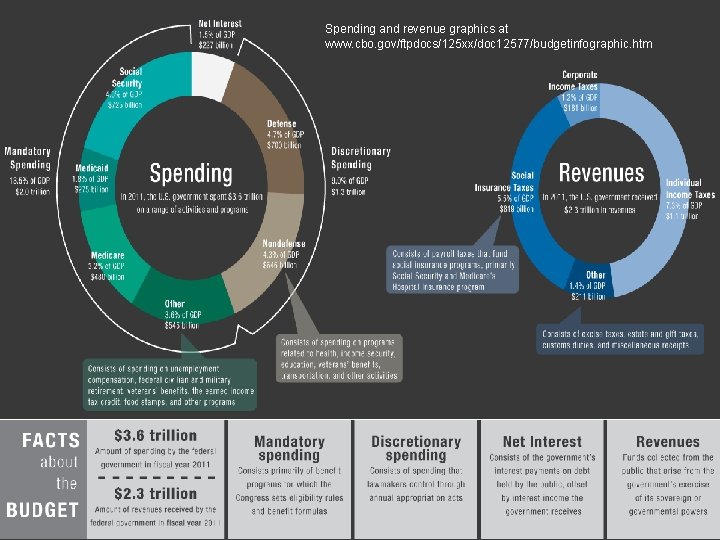 Spending and revenue graphics at www. cbo. gov/ftpdocs/125 xx/doc 12577/budgetinfographic. htm 