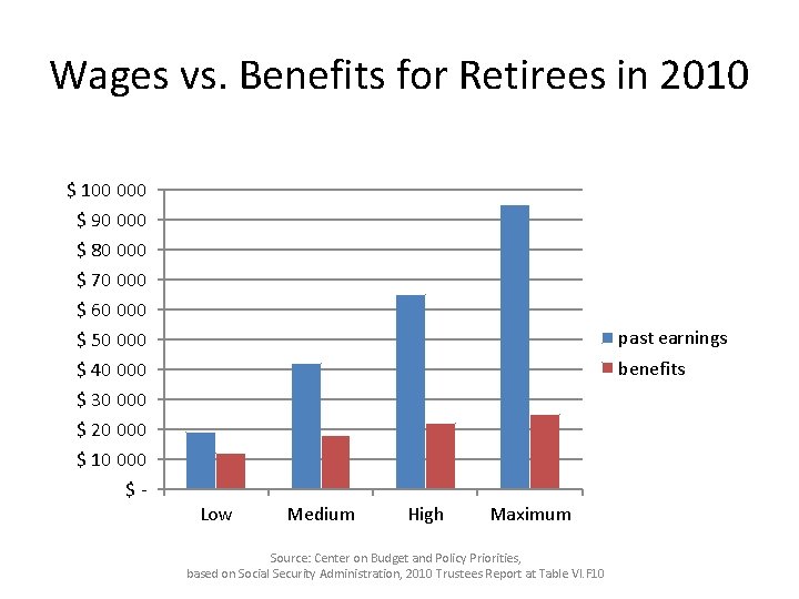 Wages vs. Benefits for Retirees in 2010 $ 100 000 $ 90 000 $