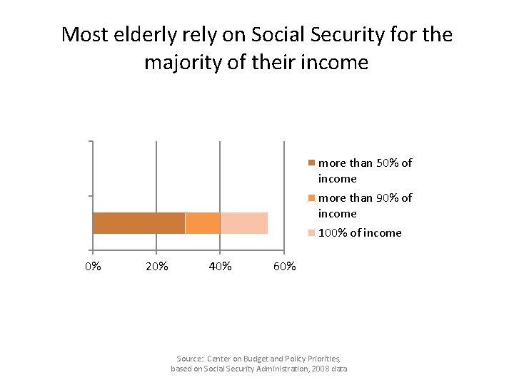 Most elderly rely on Social Security for the majority of their income more than