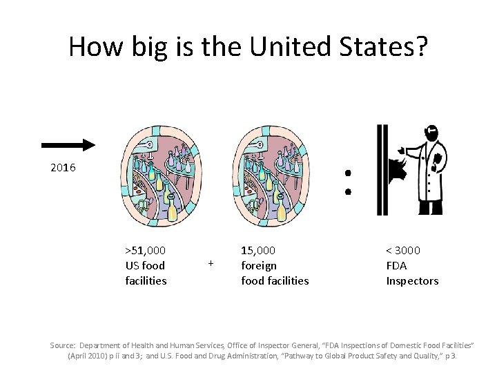 How big is the United States? : 2016 >51, 000 US food facilities +