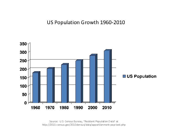 US Population Growth 1960 -2010 Source: U. S. Census Bureau, “Resident Population Data” at