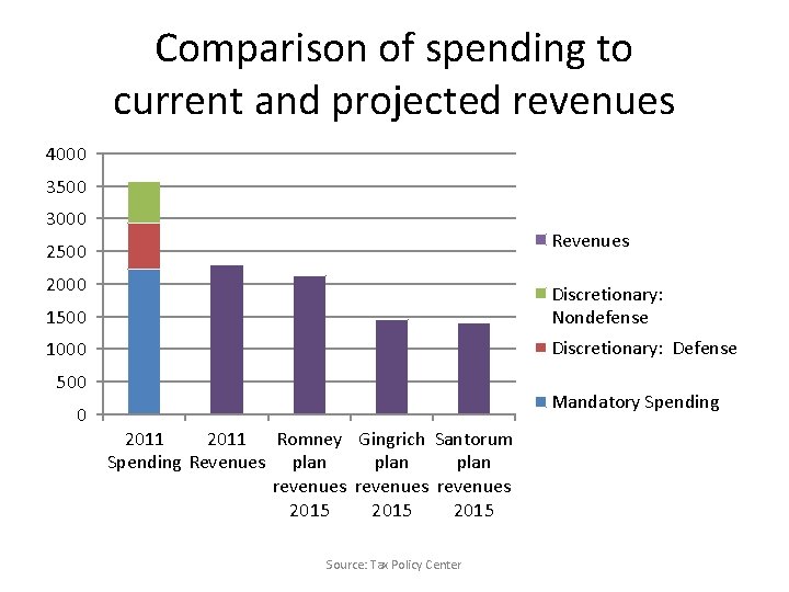 Comparison of spending to current and projected revenues 4000 3500 3000 Revenues 2500 2000